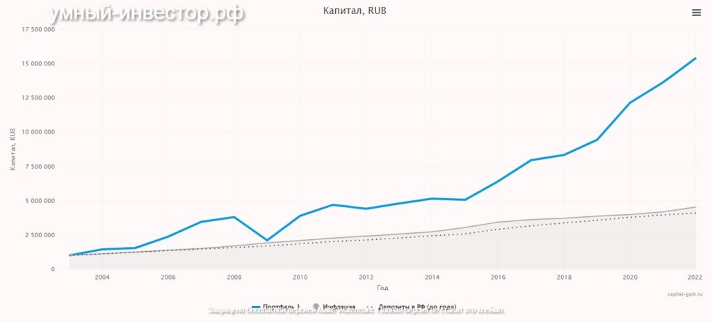 портфель акций вырос до 15 млн.