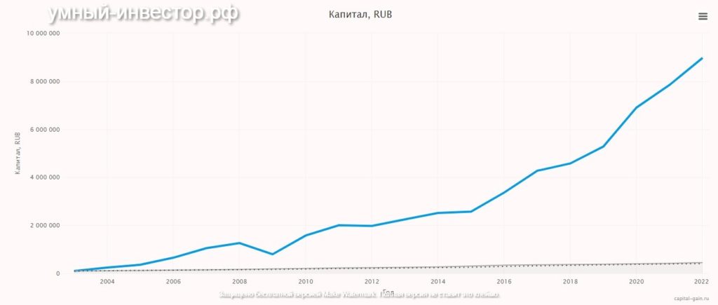 акции выросли в 8 раз