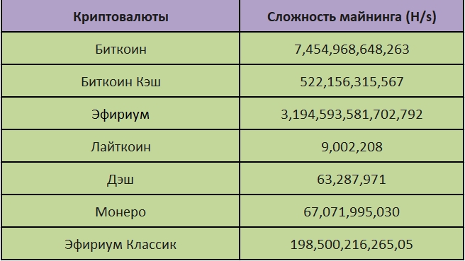 Показатели сложности майнинга по самым популярным криптовалютам