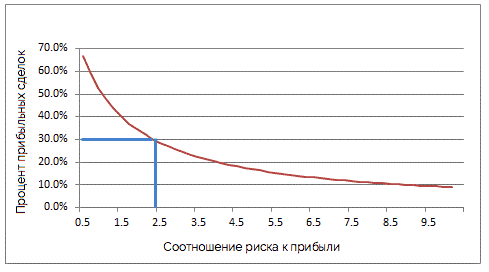 Соотношение риск-прибыль