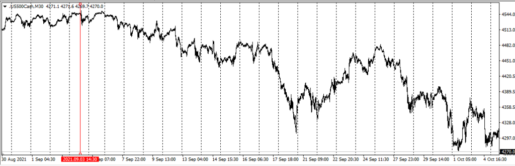Снижение SP500 на 2500 пунктов на нонфарме