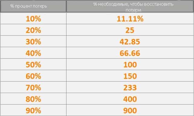 Сколько нужно сделать, чтобы выйти из просадки