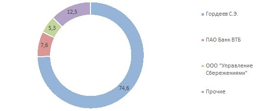 Акционеры недооцененной компании ПИК