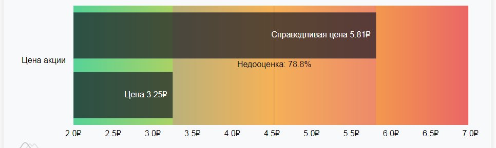 Недооценка Интер РАО ЕЭС
