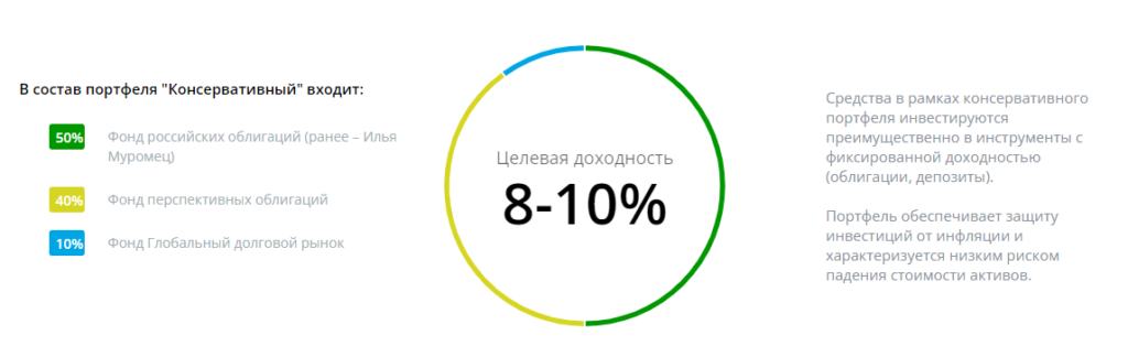 ПИФы Сбера, входящие в рейтинг ПИФов 2022