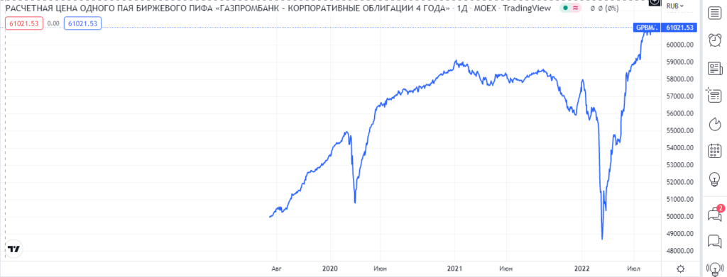 паевой фонд облигаций Газпромбанка