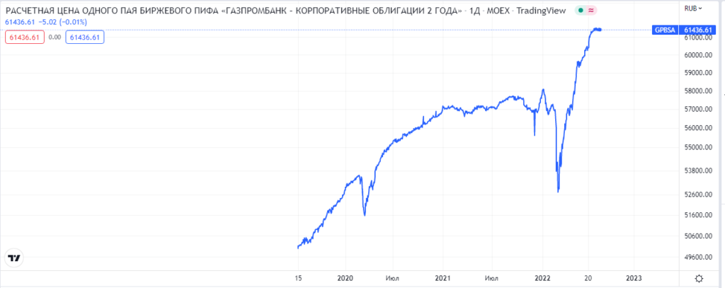 Паевой фонд облигаций Газпромбанк