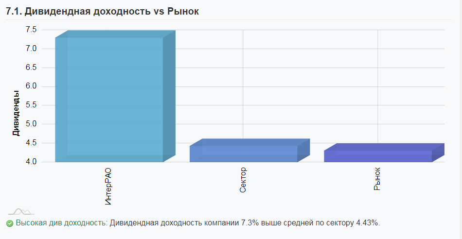 Дивиденды Интер РАО ЕЭС