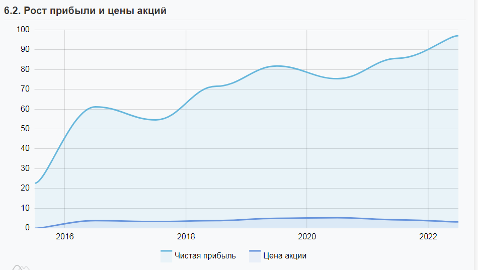 Темпы роста чистой прибыли Интер РАО ЕЭС