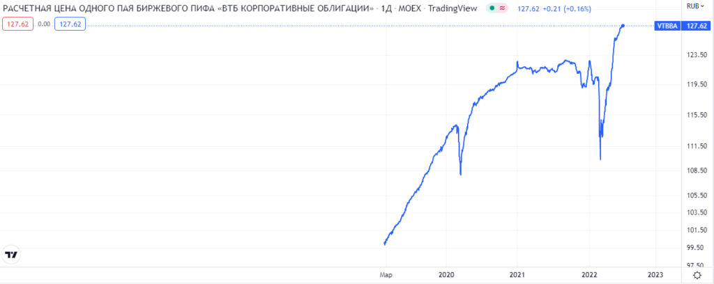 Паевой фонд облигаций ВТБ Корпоративные облигации