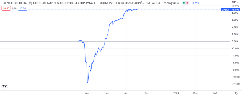 Паевой фонд облигаций GPBRA