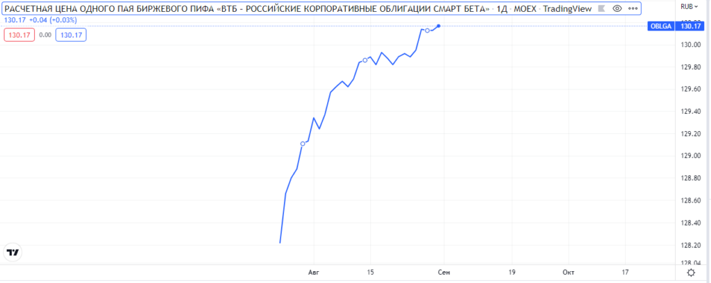 Паевой фонд облигаций ВТБ Смарт Бета
