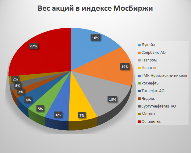 Индекс Мосбиржи