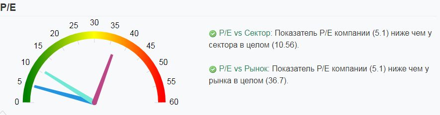 P/E компании ПИК
