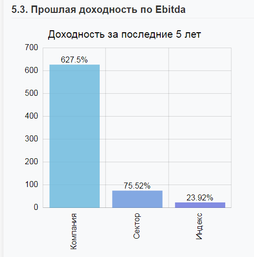 Темпы роста прибыли ПИК