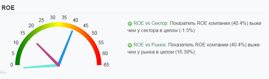 Рентабельность собственного капитала ПИК