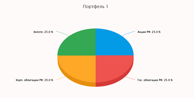 Вечный портфель на Мосбирже