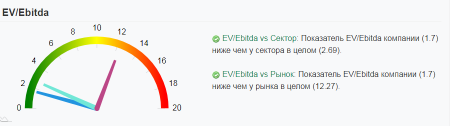 EV/EBITDA МРСК Центра