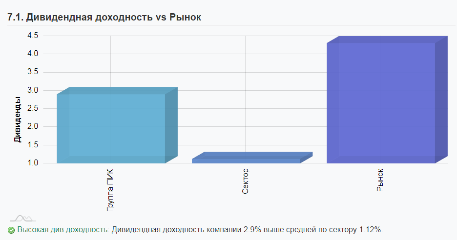 Дивиденды ГК ПИК