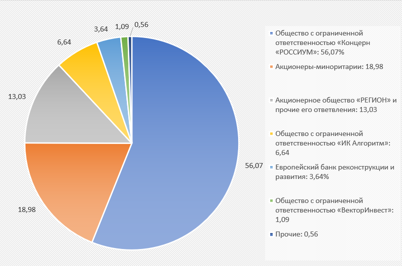 Структура акционеров МКБ