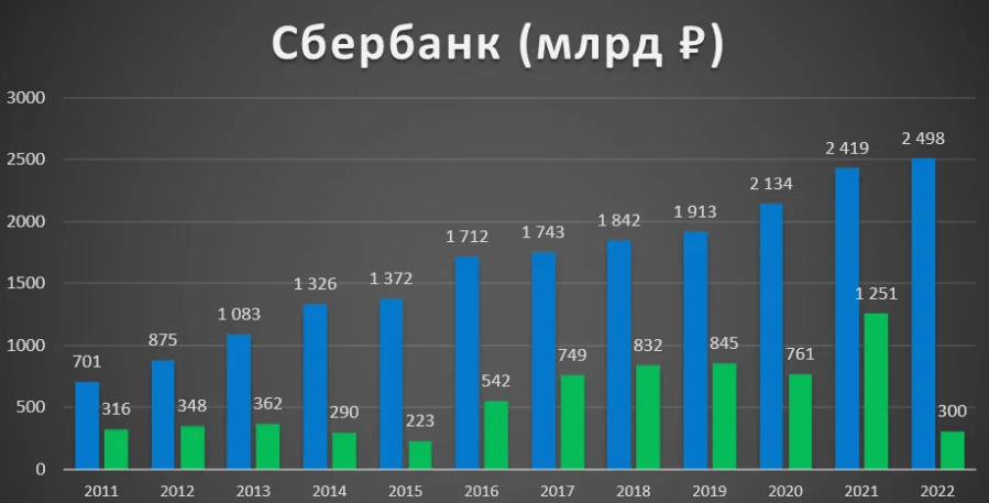 Лучшие акции банков РФ - Сбер