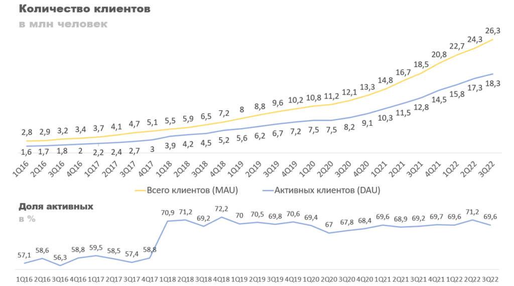 Количество клиентов Тинькофф
