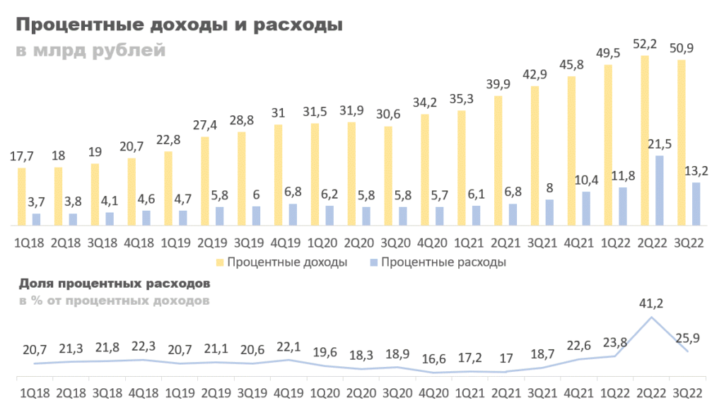 Процентные доходы и расходы Тинькофф