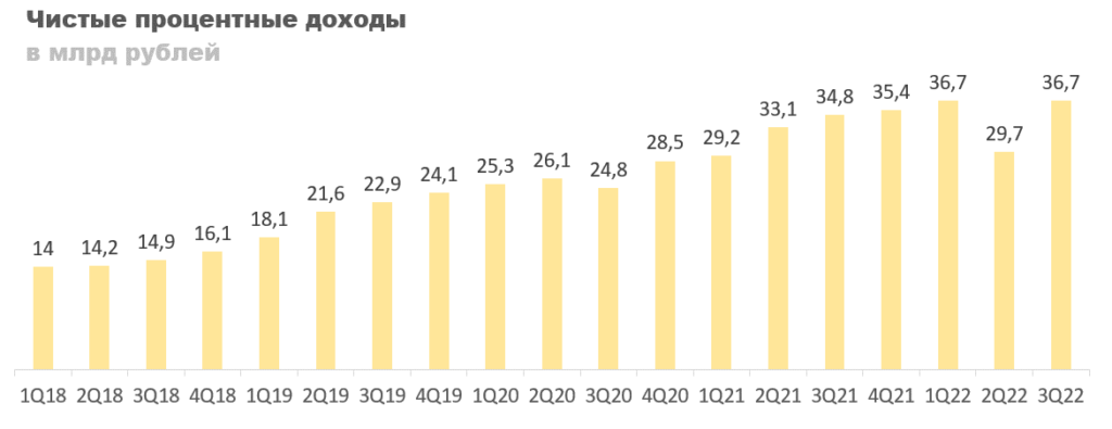 Чистый процентный доход Тинькофф