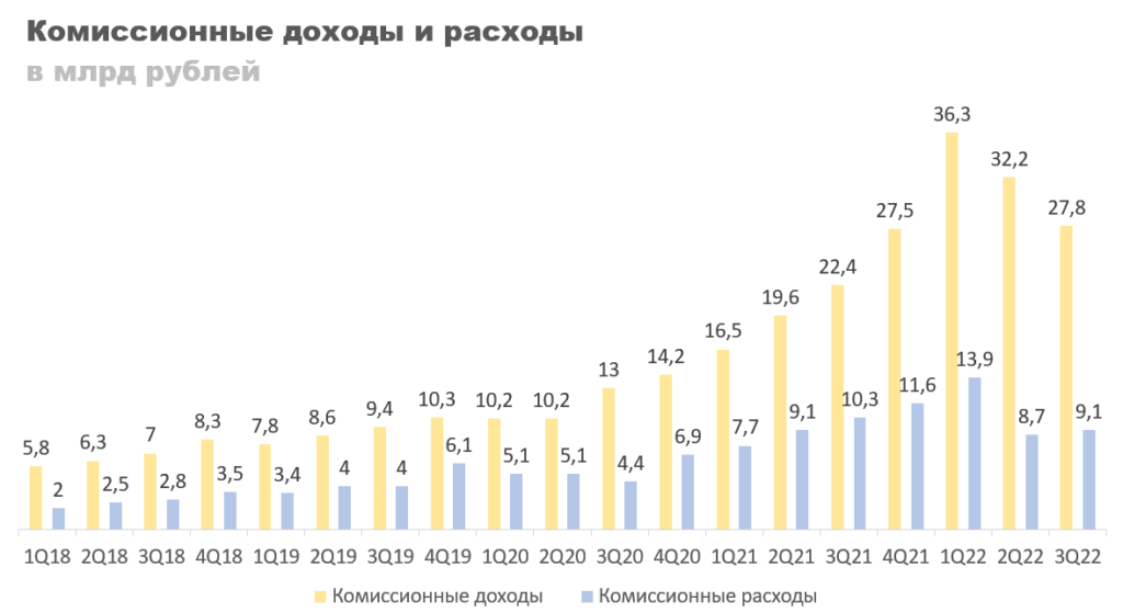 Лучшие акции банков РФ - Тинькофф