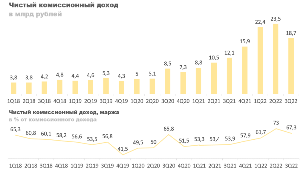 Чистый комиссионный доход Тинькофф