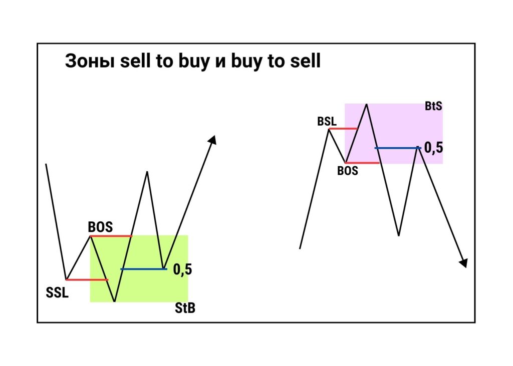 Sell to Buy и Buy to Sell