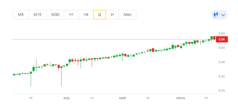 Самые дешевые фонды Мосбиржи - Фонд Тинькофф Bonds RUB