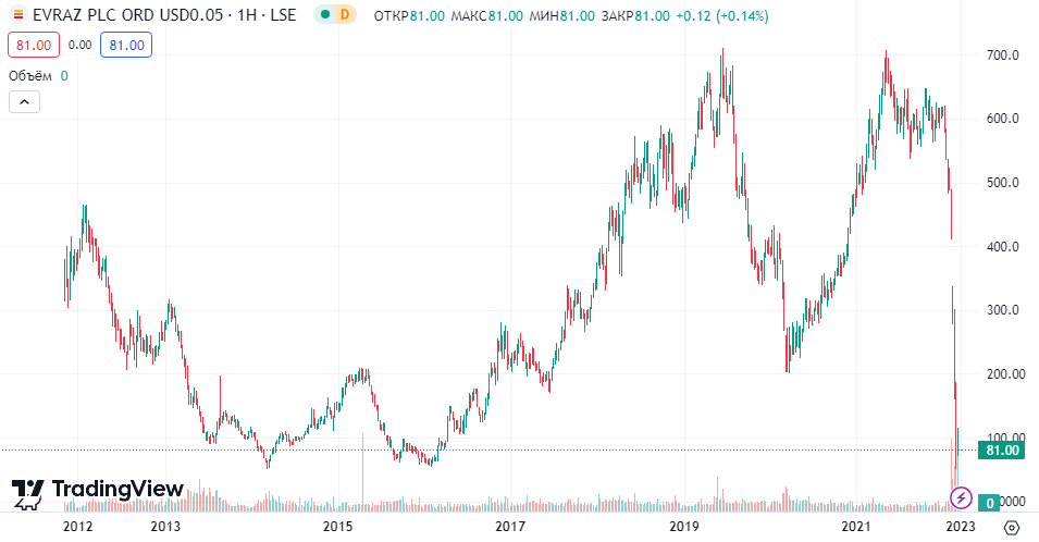 Evraz Group