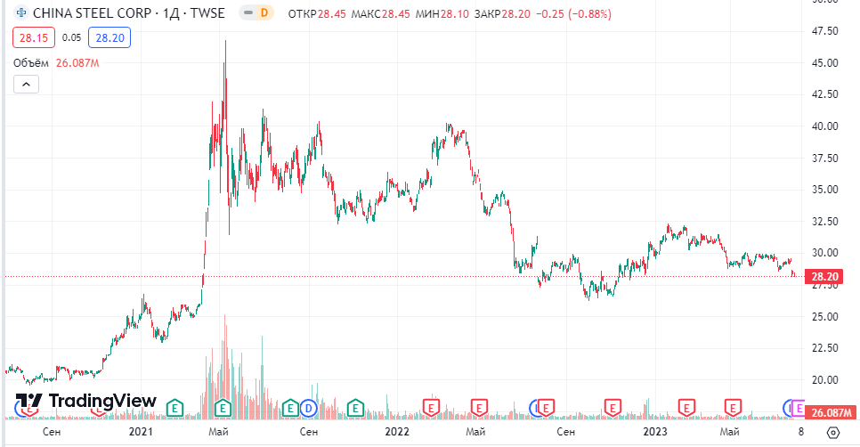China Baowu Steel Group