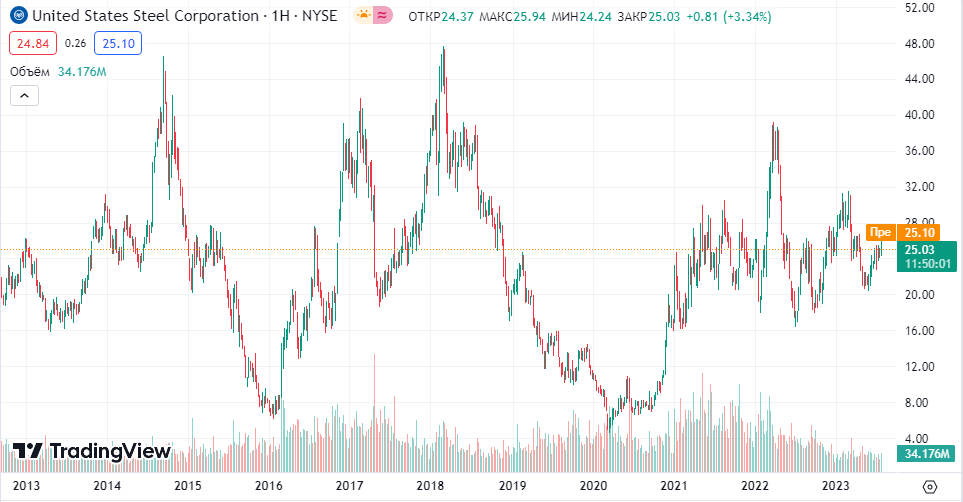 U.S. Steel