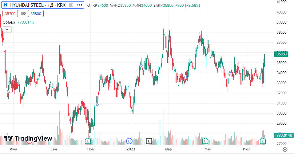 Hyundai Steel Company