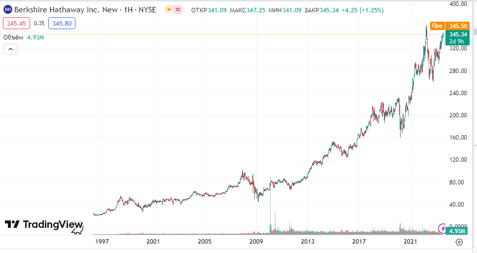 Лучшие акции биржи NYSE - Berkshire Hathaway Inc.
