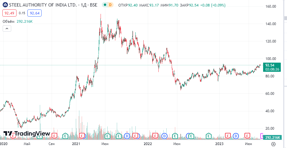 Steel Authority of India Limited