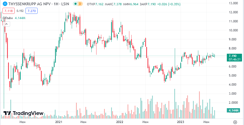 ThyssenKrupp AG