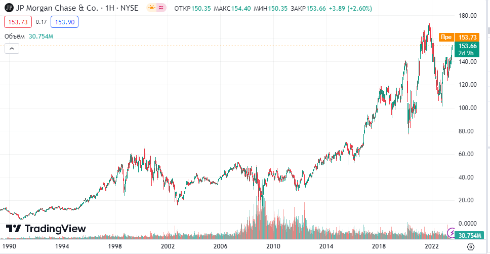 JP Morgan Chase