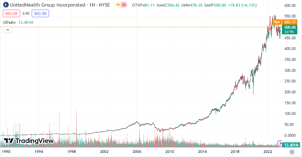 UnitedHealth Group Inc.