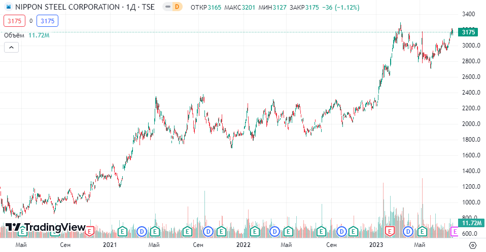 Nippon Steel Corporation