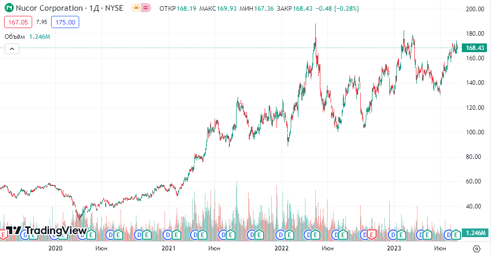 Nucor Corporation