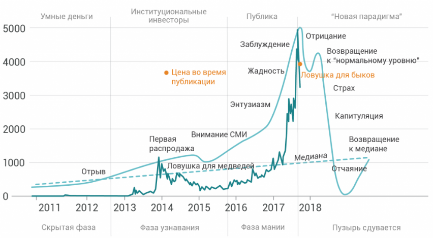 Цикличность биткоина 2013-2017