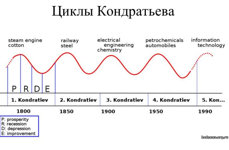 Циклы Кондратьева