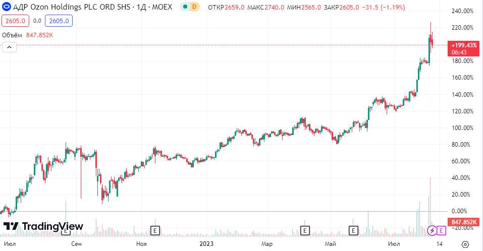 Акции Ozon