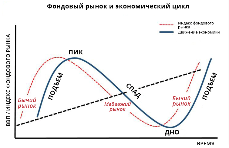 Цикличность фондового рынка
