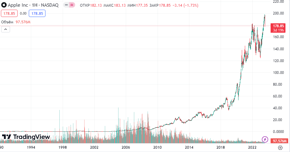 Apple (AAPL)