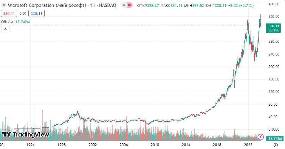 Microsoft (MSFT)
