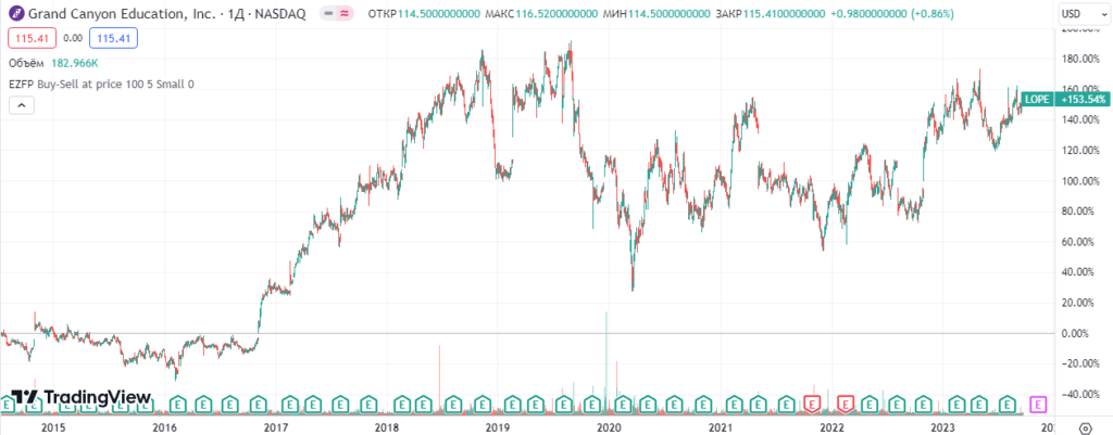 NASDAQ: LOPE)